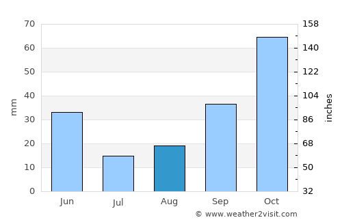 Yecla average rain in August
