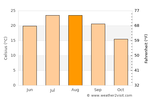 Yecla average temperature in August