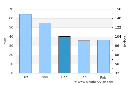 Yecla average rain in December