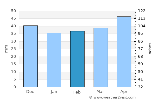 Yecla average rain in February