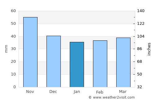 Yecla average rain in January