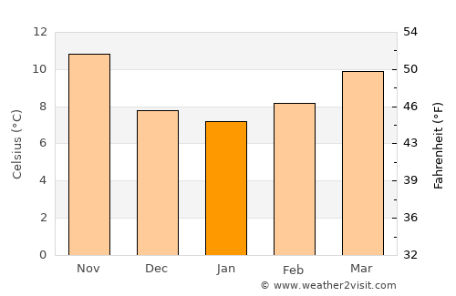 Yecla average temperature in January