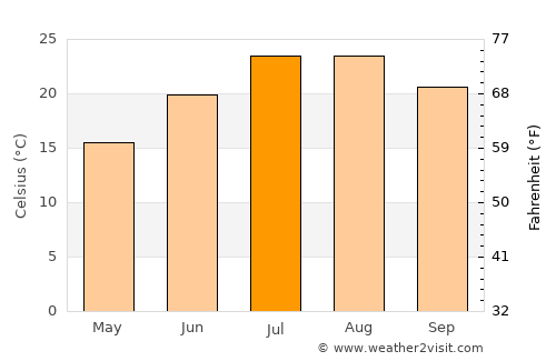 Yecla average temperature in July