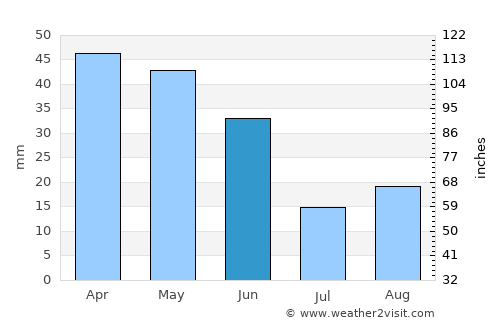 Yecla average rain in June