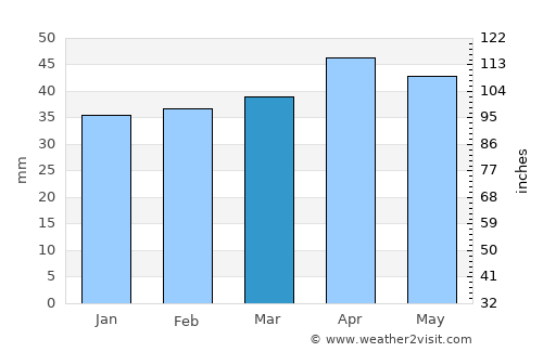 Yecla average rain in March
