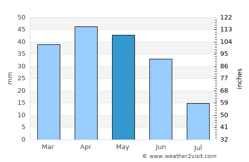 Yecla average rain in May