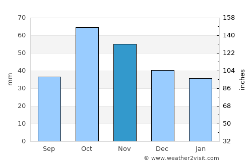 Yecla average rain in November