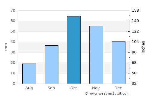 Yecla average rain in October
