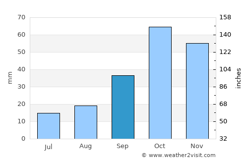 Yecla average rain in September