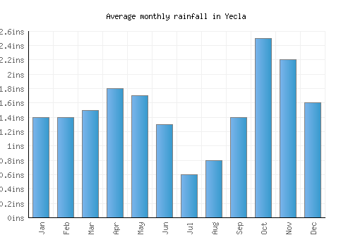 Yecla monthly rainfall chart (inches)