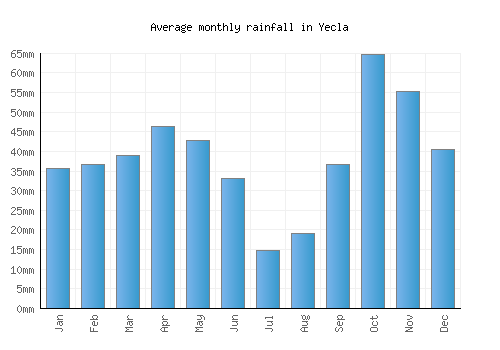 Yecla monthly rainfall chart (mm)