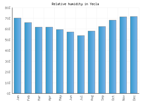Yecla relative humidity averages