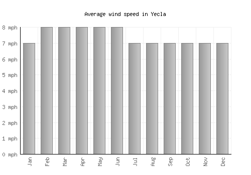 Yecla average winspeed by month (mph)