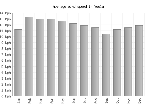 Yecla average winspeed by month (km/h)