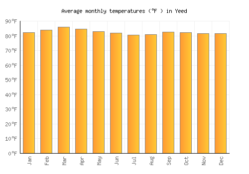 Yeed average temperature chart (Fahrenheit)
