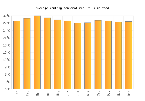 Yeed average temperature chart (Celsius)