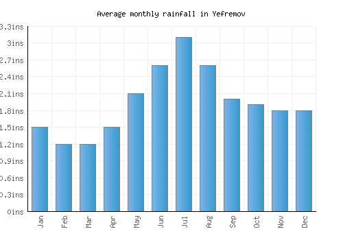 Yefremov monthly rainfall chart (inches)