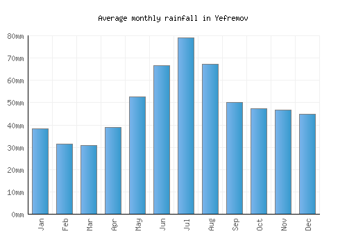 Yefremov monthly rainfall chart (mm)