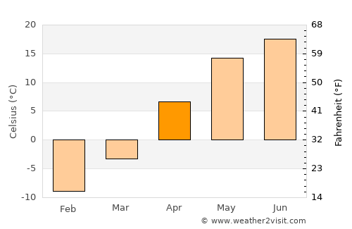 Yefremov average temperature in April