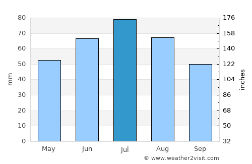 Yefremov average rain in July