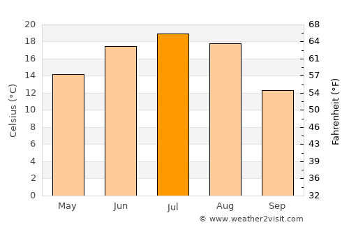 Yefremov average temperature in July