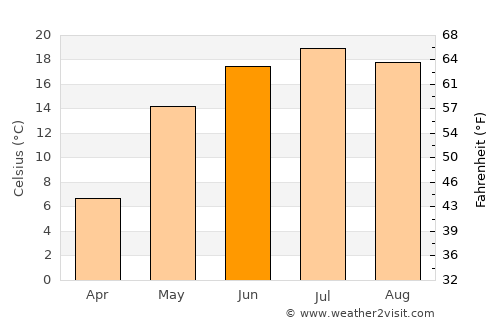 Yefremov average temperature in June