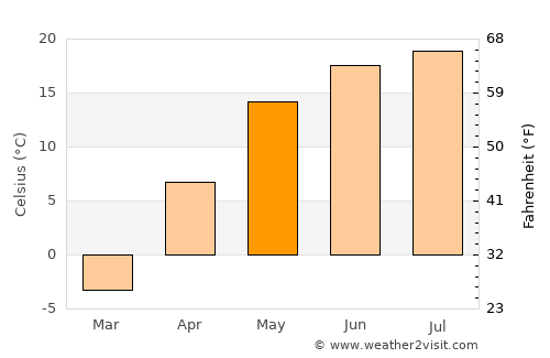 Yefremov average temperature in May