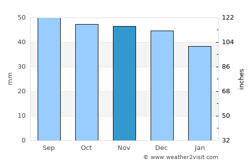 Yefremov average rain in November
