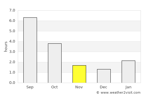 Yefremov average rain in November
