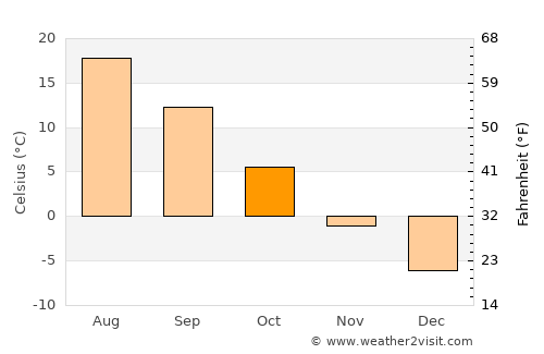 Yefremov average temperature in October