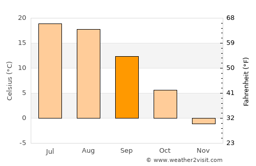Yefremov average temperature in September