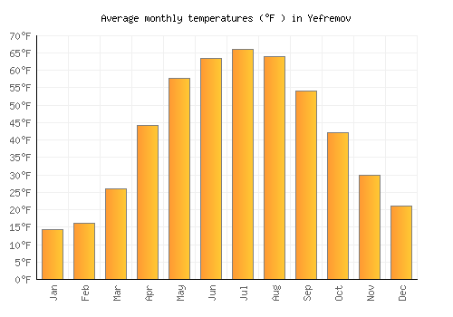 Yefremov average temperature chart (Fahrenheit)