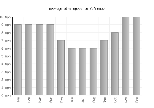 Yefremov average winspeed by month (mph)