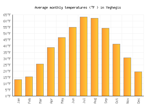 Yeghegis average temperature chart (Fahrenheit)