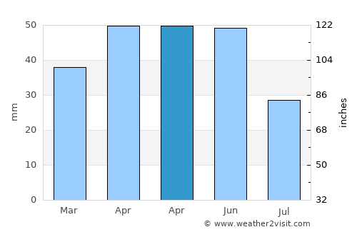 Yeghegnadzor average rain in April