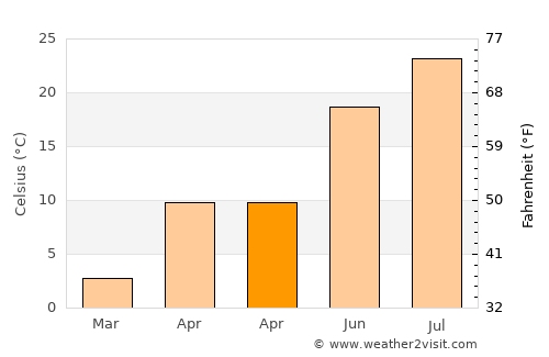 Yeghegnadzor average temperature in April
