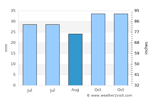 Yeghegnadzor average rain in August