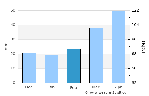 Yeghegnadzor average rain in February