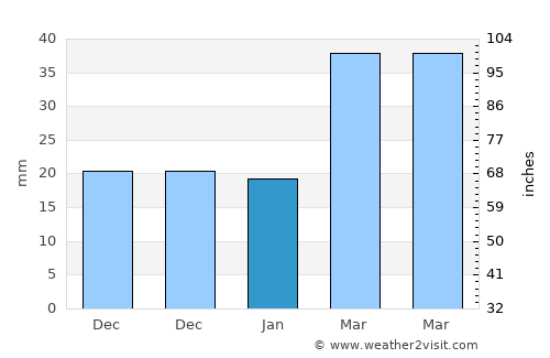 Yeghegnadzor average rain in January