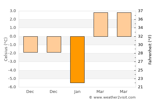 Yeghegnadzor average temperature in January