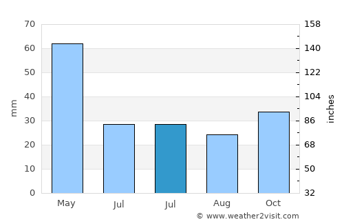 Yeghegnadzor average rain in July