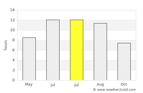 Yeghegnadzor average rain in July