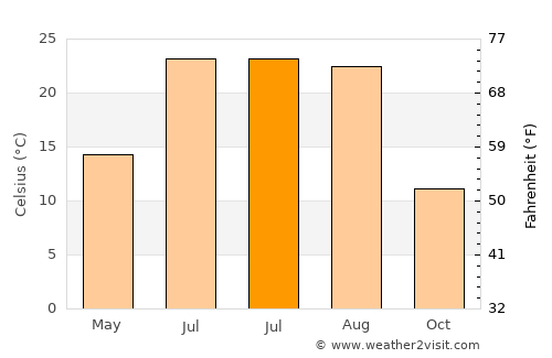 Yeghegnadzor average temperature in July