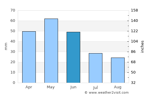 Yeghegnadzor average rain in June
