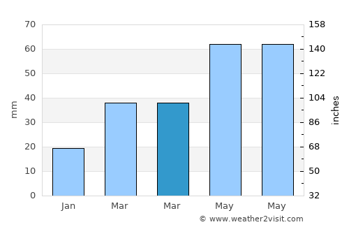 Yeghegnadzor average rain in March