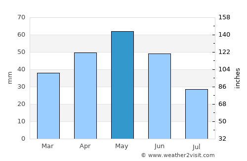 Yeghegnadzor average rain in May