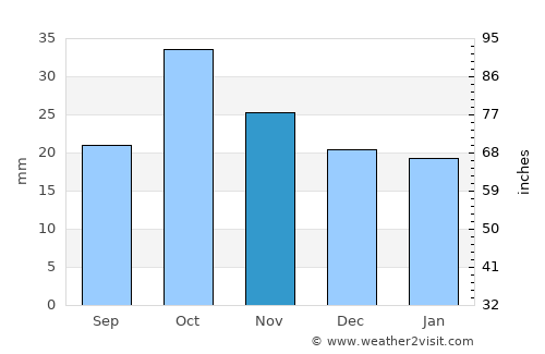 Yeghegnadzor average rain in November