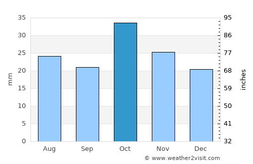 Yeghegnadzor average rain in October