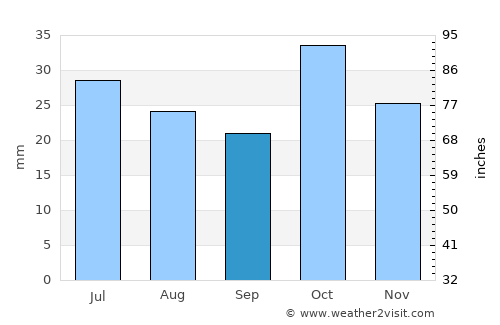 Yeghegnadzor average rain in September