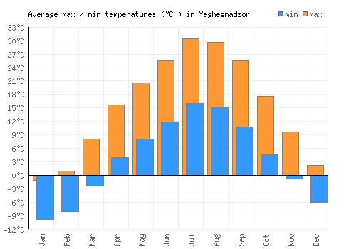 Yeghegnadzor average minimum / maximum temperatures (Celsius)